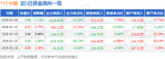 同比上升107.32%；同比下降158.98%；逛金净流入31